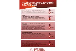 Инверторный сварочный аппарат Ресанта САИ 190 6508